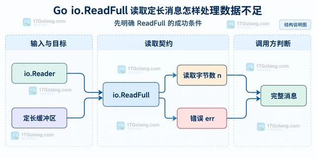Go io.ReadFull 读取定长消息怎样处理数据不足