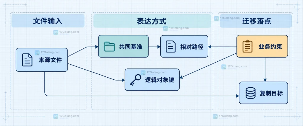 来源文件、共同基准、相对路径与跨卷迁移方案的静态关系图