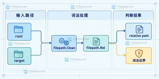Go filepath.Rel 组合 Clean 与根目录校验