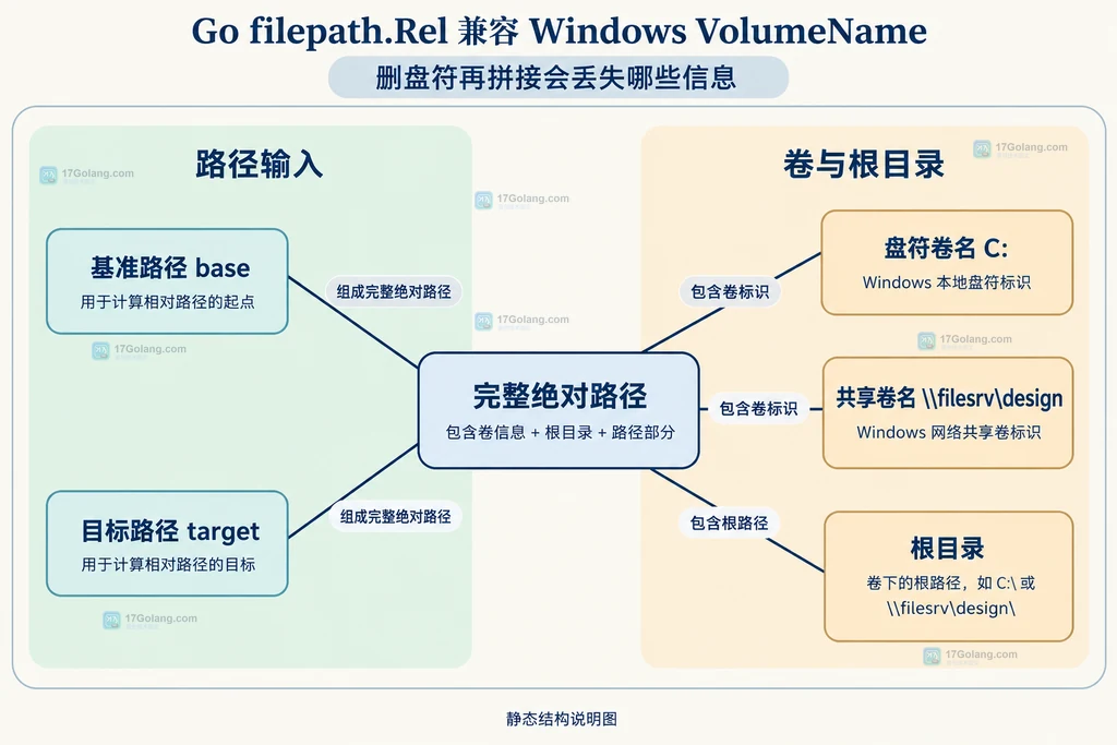 完整本机路径、盘符卷名和共享卷名的静态组成关系