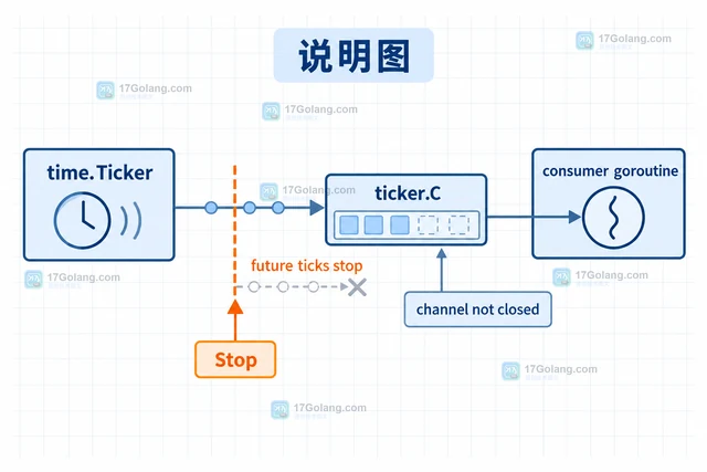 Go time.Ticker 停止后清理 goroutine