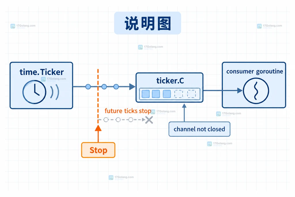 Go 周期任务中 context.Done、ticker.C 与 defer Stop 的协作退出结构图