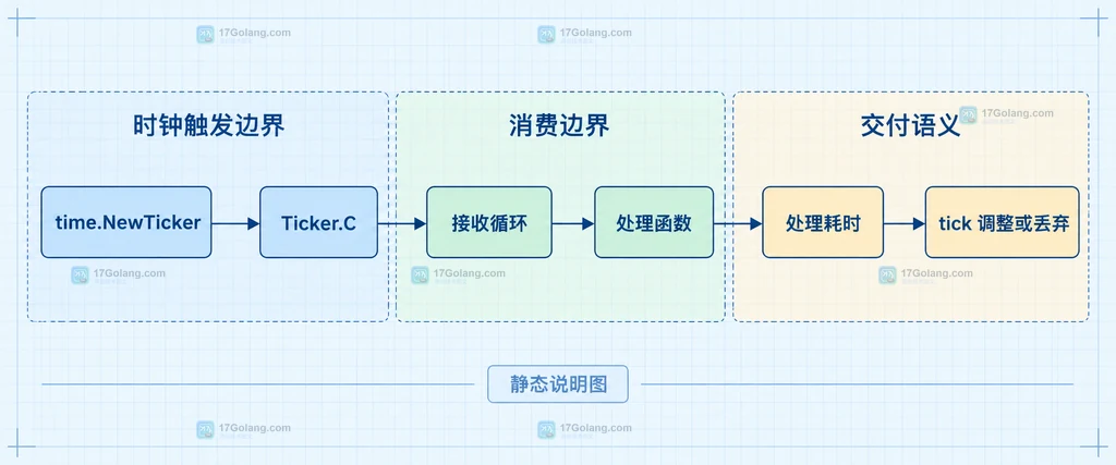 Ticker、最新状态触发、单槽合并信号、显式事件队列和背压的静态策略关系图