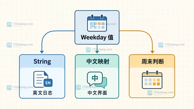 Go time.Weekday 怎样把日期转换为星期名称