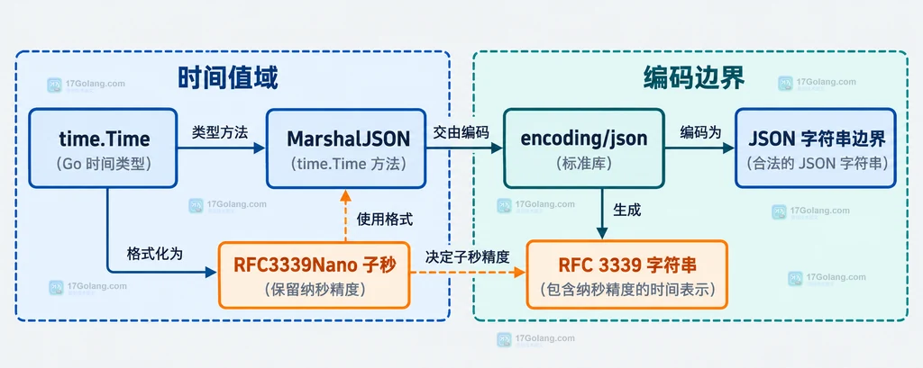 time.Time 序列化保留纳秒和时区偏移但省略 Location 名称与单调时钟的边界说明图