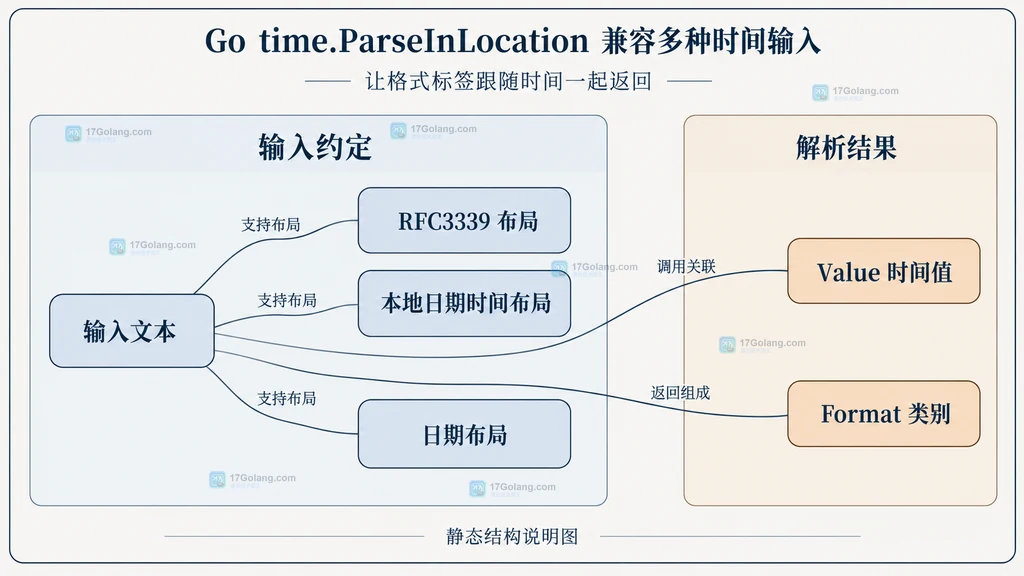 时间输入候选布局与解析结果字段的静态组成关系