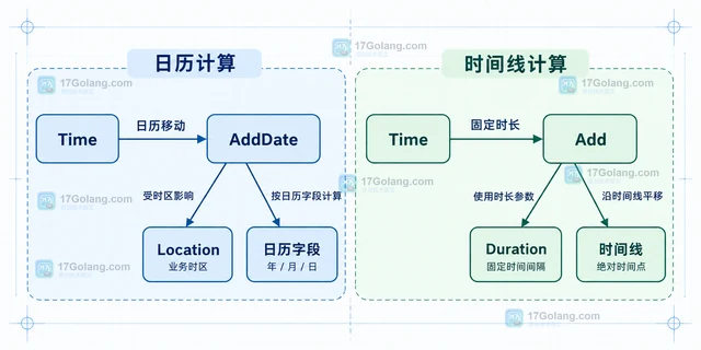Go time.Time.AddDate 跨月计算为什么不是固定24小时
