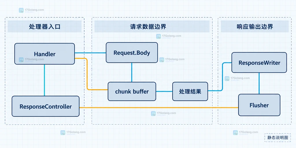 Go Request.Body、HTTP/1 server、EnableFullDuplex、ResponseWriter 与 HTTP/2 并行读写能力的静态关系图