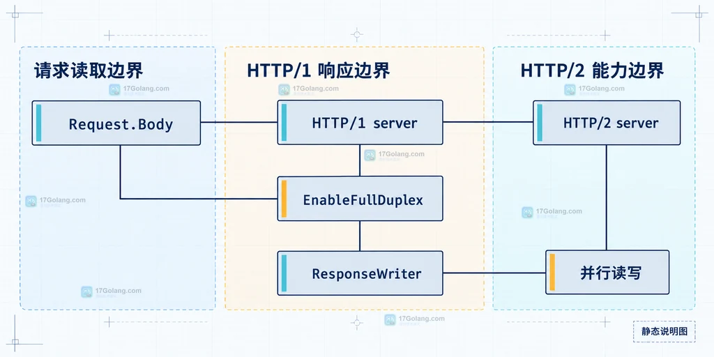 Go Handler、ResponseController、Request.Body、chunk buffer、处理结果、ResponseWriter 与 Flusher 的静态调用关系图