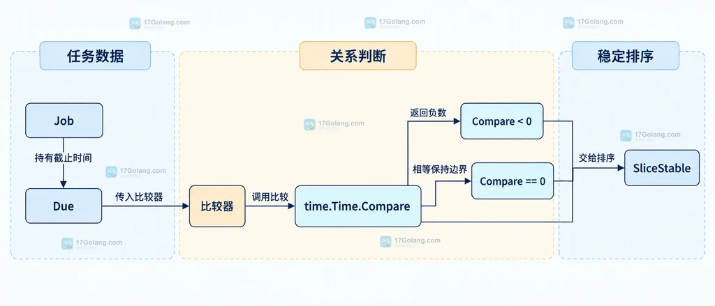 Go 时间排序中比较器、截止时间、三态结果和稳定排序边界的静态关系图