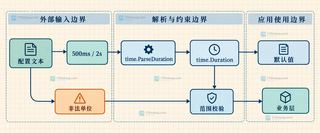 Go 配置文本、time.ParseDuration、time.Duration 与默认值和范围校验的静态职责关系说明图