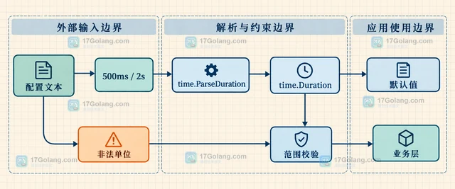Go time.Duration 统一超时配置单位