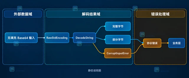 Go encoding/base64.RawStdEncoding 怎样处理无填充 Base64