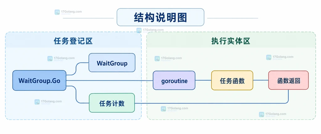 WaitGroup.Go、任务计数、goroutine 和任务函数之间的静态职责关系说明图