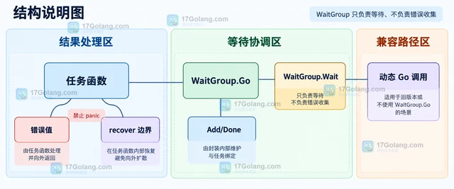 Go sync.WaitGroup.Go 怎样把任务生命周期交给封装
