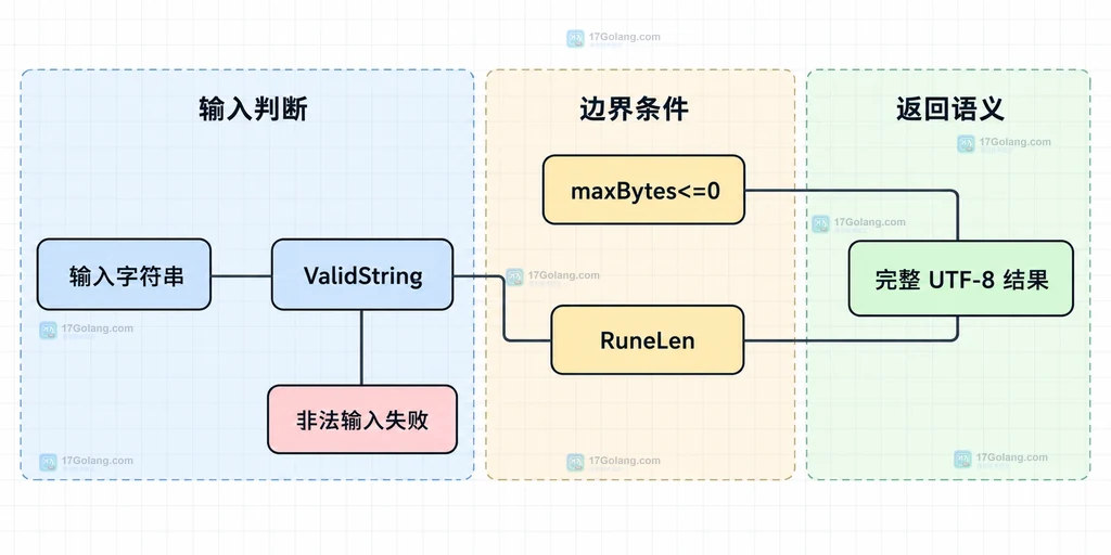 ValidString、maxBytes、RuneLen 与完整 UTF-8 结果的关系说明图