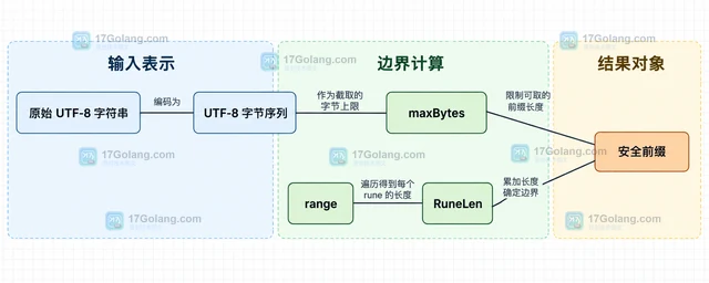 Go unicode/utf8 截断而不切断 UTF-8