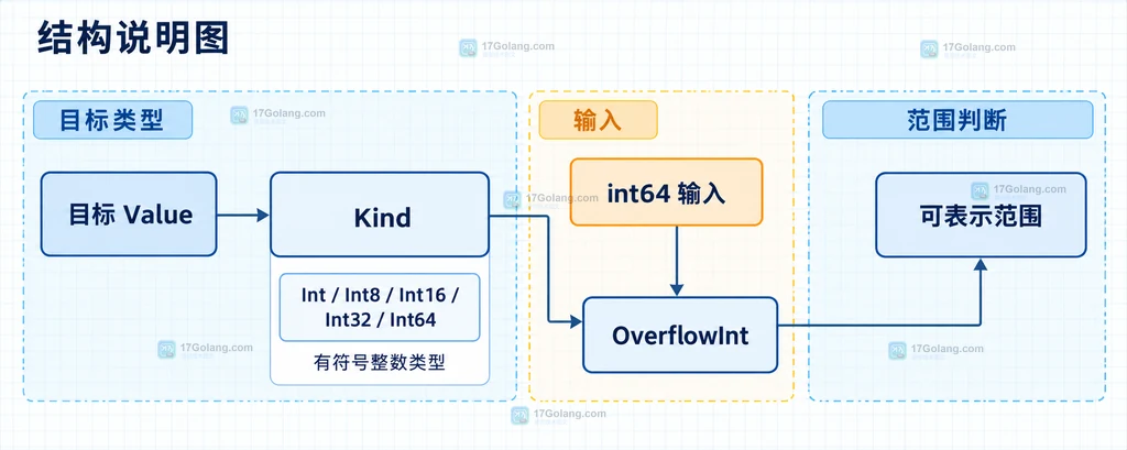 Go 反射整数写入前 IsValid、CanSet、Kind、OverflowInt 与 int8 int32 边界结果的关系说明图