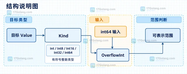 Go reflect.Value.OverflowInt 怎样判断整数赋值会溢出