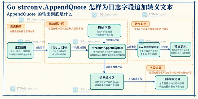 Go strconv.AppendQuote 怎样为日志字段追加转义文本