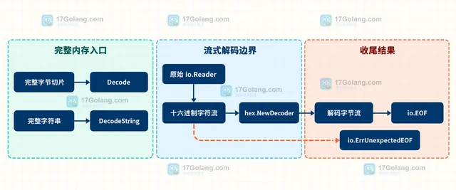Go encoding/hex.Decoder 怎样处理不完整输入