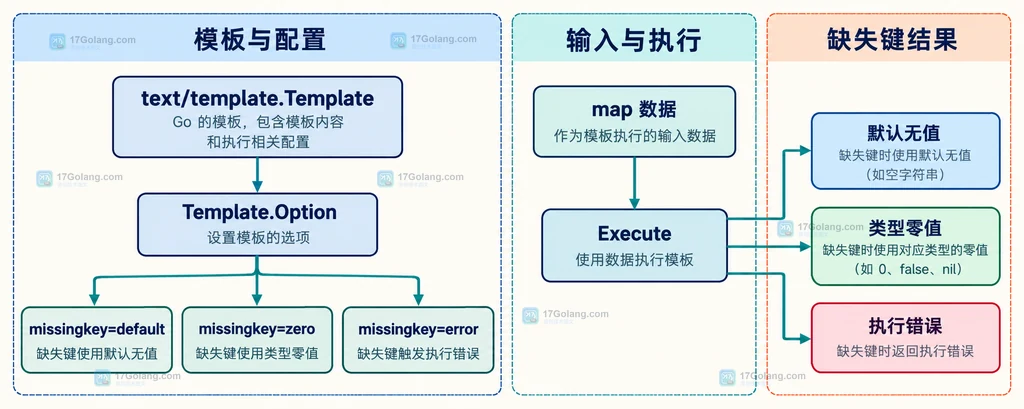 Go 模板执行错误与临时输出提交边界说明图
