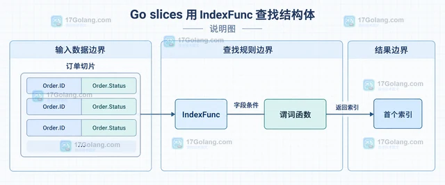 Go slices 用 IndexFunc 查找结构体
