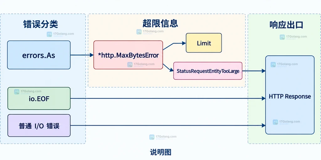 请求体经过 MaxBytesReader 后进入解析器和错误边界的静态结构图