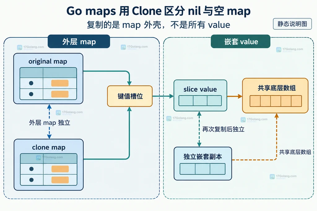Go maps.Clone 顶层 map 独立但嵌套 slice 共享的结构说明图