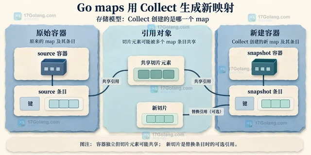 Go maps 用 Collect 生成新映射