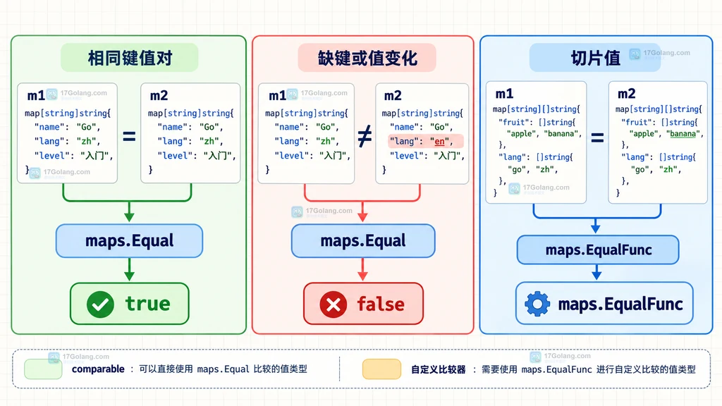 Go maps.Equal 对相同键值对、缺键和值变化返回结果的边界说明图