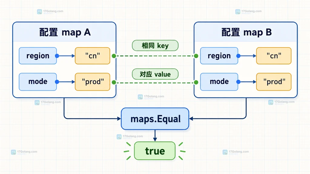 Go maps.Equal 比较两张配置映射键值对集合的结构说明图