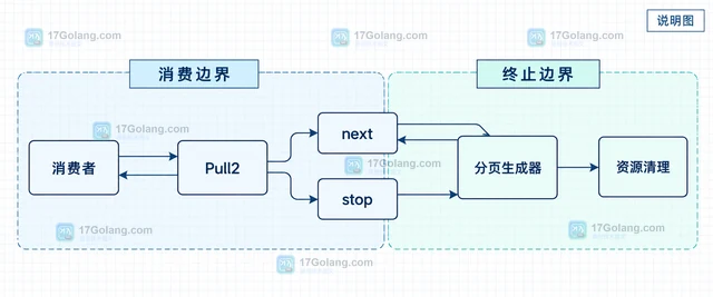 Go iter.Pull2 怎样让分页生成器在空结果时结束