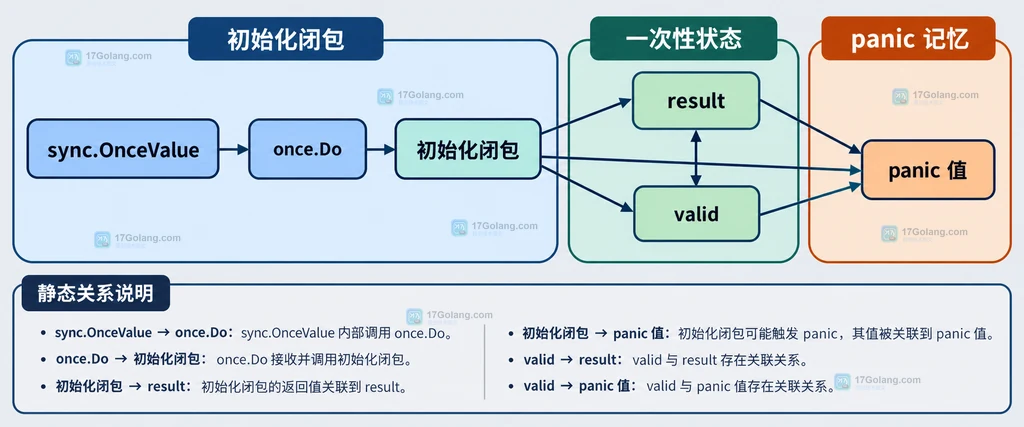 调用方、OnceValue 返回函数、panic value、defer recover 与 fallback error 的静态调用边界说明图