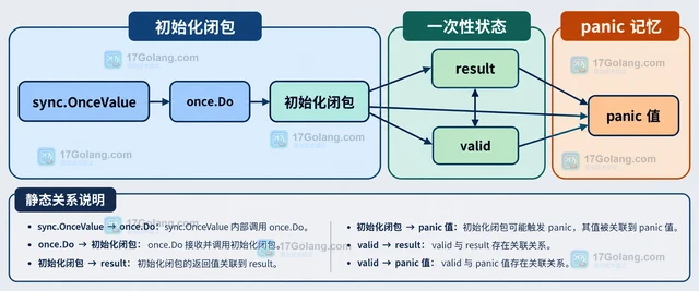 Go sync.OnceValue 界定 panic 的重复触发