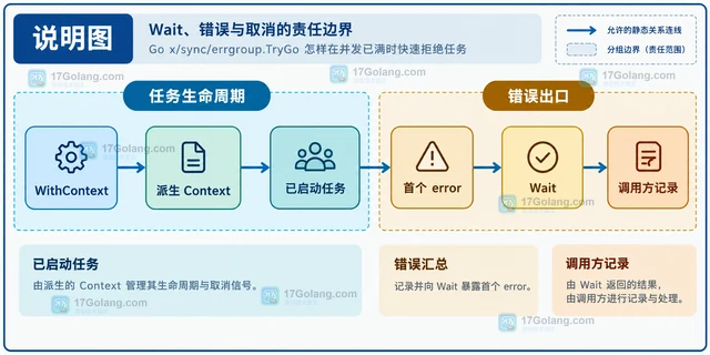 Go x/sync/errgroup.TryGo 怎样在并发已满时快速拒绝任务