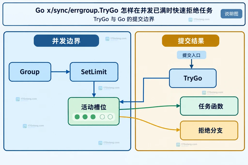 WithContext、派生 Context、已启动任务、首个 error、Wait 与调用方记录的静态责任边界图