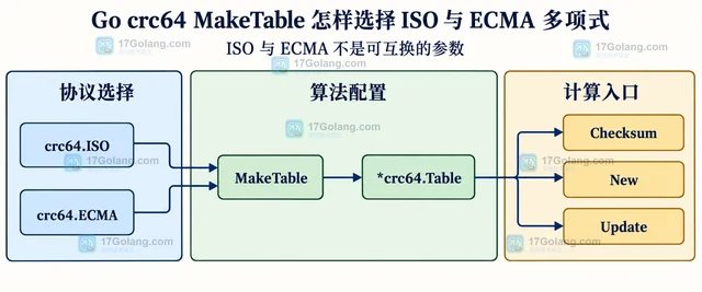 Go crc64 MakeTable 怎样选择 ISO 与 ECMA 多项式