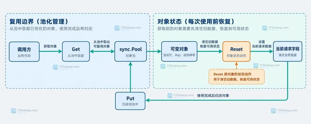 sync.Pool、Get、Reset、当前请求字段与 Put 的对象复用结构说明图