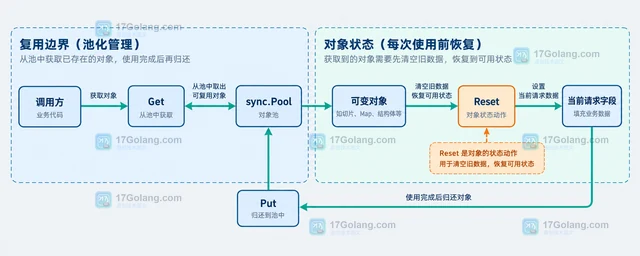 Go sync.Pool 清空对象后再放回池
