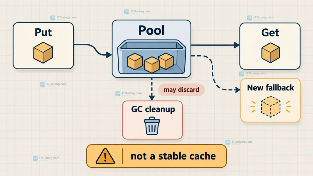 Go sync.Pool 从 Get 到 Put 再到 GC 可丢弃的生命周期结构说明图