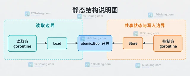 Go sync/atomic 用 Bool 实现无锁开关