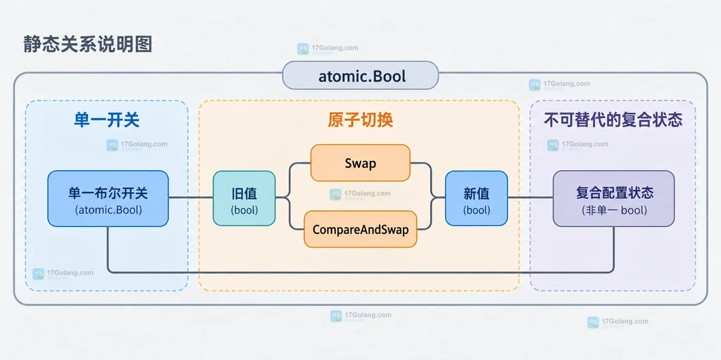 atomic.Bool 的旧值交换、条件切换与复合状态边界说明图