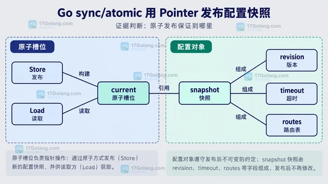 Go sync/atomic 用 Pointer 发布配置快照