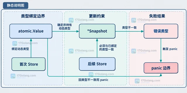 Go sync/atomic 用 Value 保持动态类型一致
