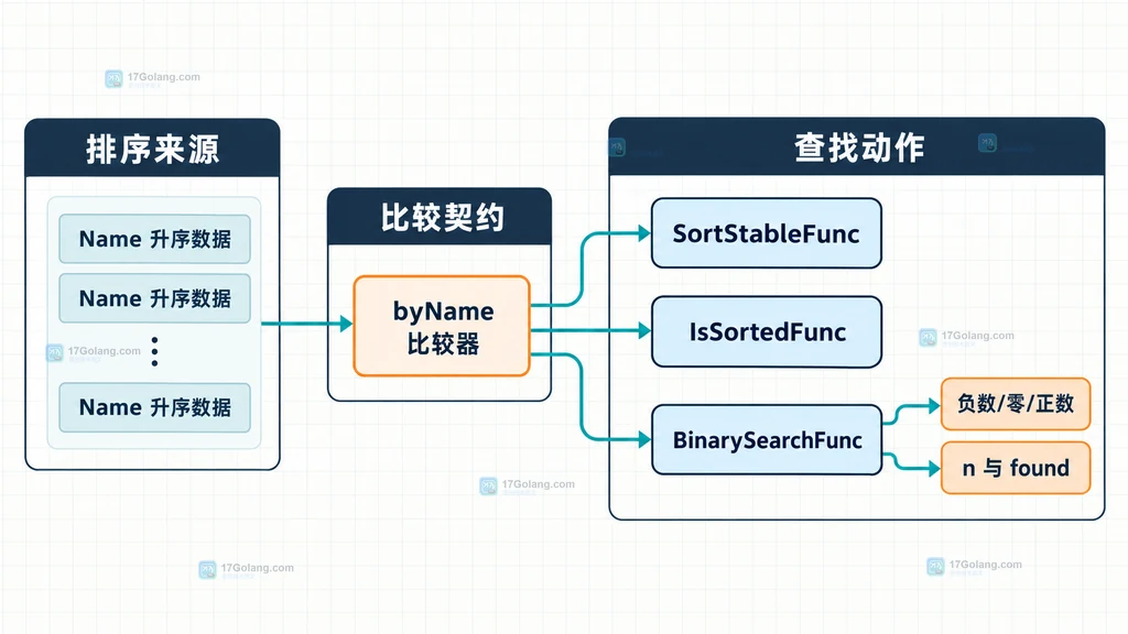 排序比较器与 BinarySearchFunc 共用规则的关系图