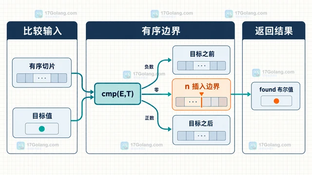 Go slices.BinarySearchFunc 返回 false 时如何定位插入位置