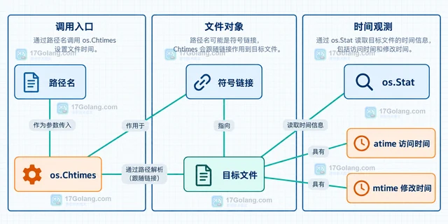 Go os.Chtimes 修改符号链接时间为什么不等于目标文件