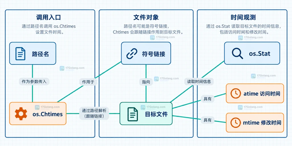路径名、os.Chtimes、符号链接和目标文件的静态关系图
