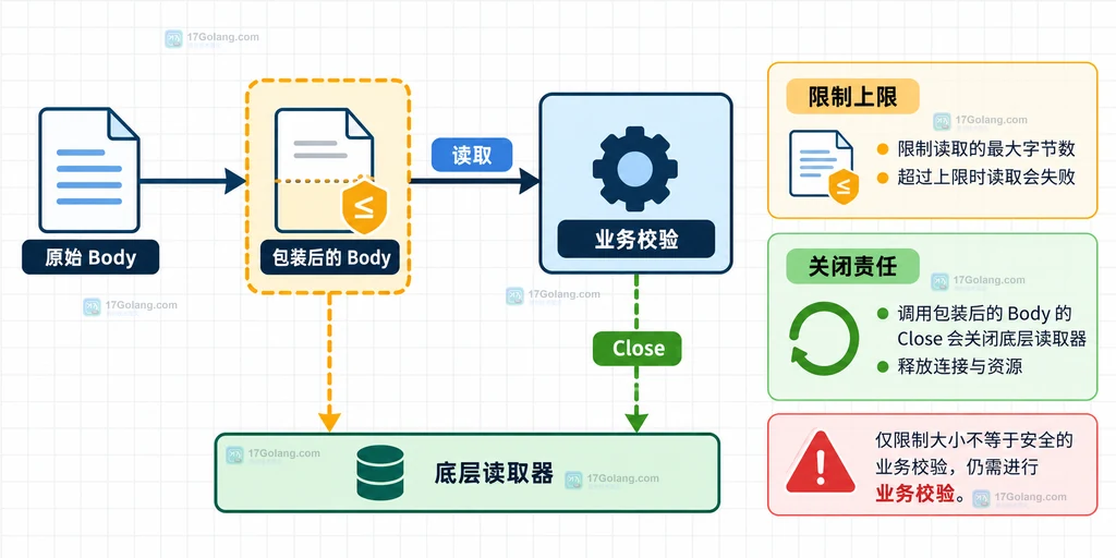 MaxBytesReader 包装原始 Body 并通过 Close 关闭底层读取器的静态生命周期图